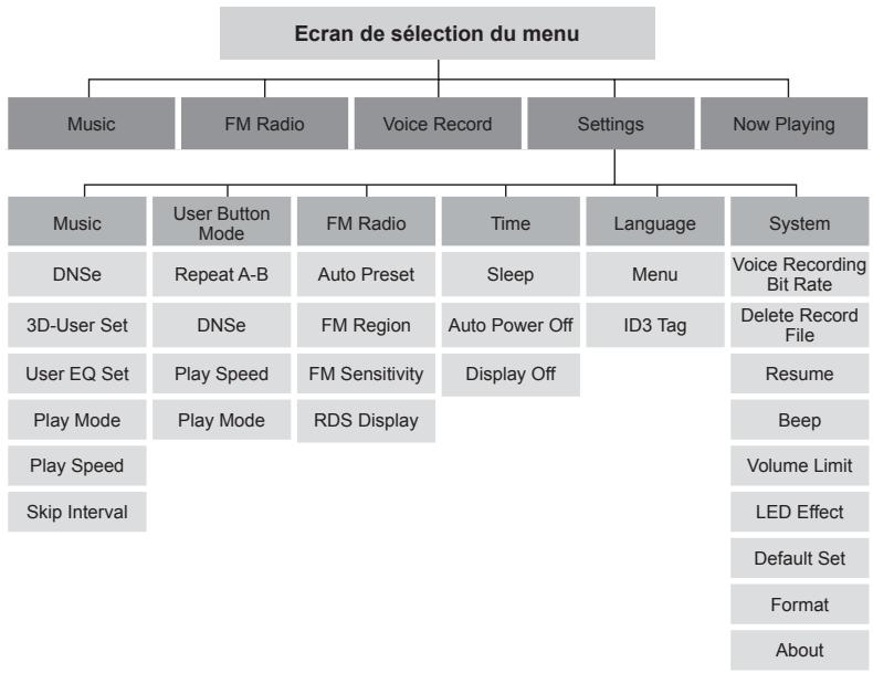 SAMSUNG YP-U3JZG - ARBORESCENCE DES MENUS - 1