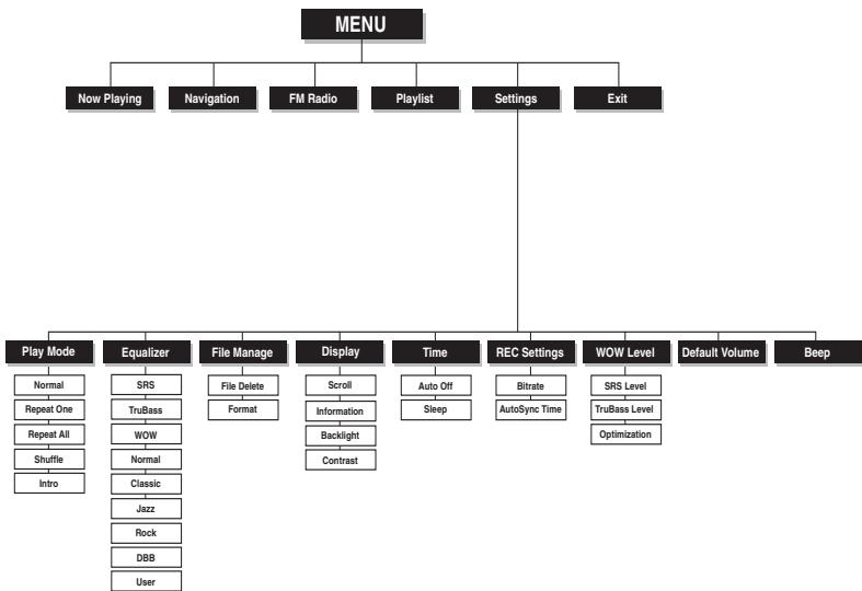 SAMSUNG YP-53X - Tableau MENU - 3