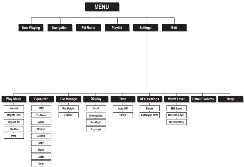 SAMSUNG YP-53Z - Tableau MENU - 3