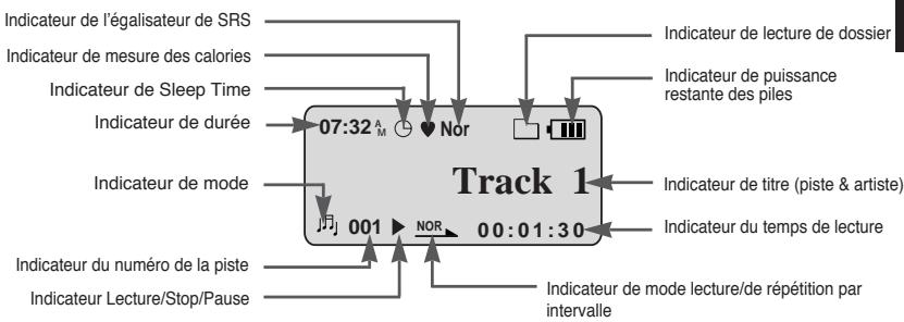 Indicateur de l'égalisateur de SRS Indicateur de mesure des calories Indicateur de Sleep Time Indicateur de durée 07:32 A M Nor Track 1 Indicateur de lecture de dossier Indicateur de puissance restante des piles Indicateur de titre (piste & artiste) Indicateur du temps de lecture Indicateur du numéro de la piste Indicateur Lecture/Stop/Pause 001 NOR 00:01:30 Indicateur de mode lecture/de répétition par intervalle