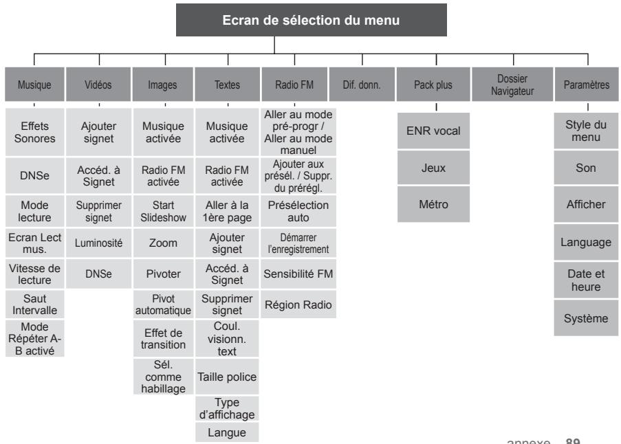 SAMSUNG YP-Q1JES - Arborescence des MENUS - 1
