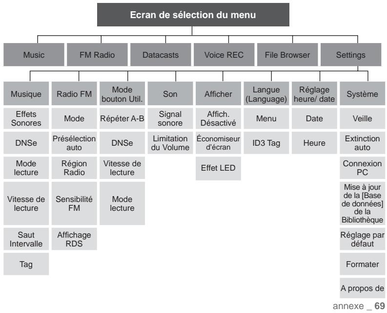 SAMSUNG YP-U4JAU - ARBORESCENCE DES MENUS - 1
