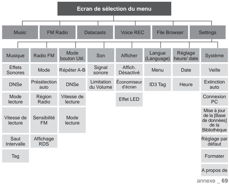 SAMSUNG YP-U4JQR - Arborescence des MENUS - 1