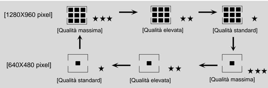 SAMSUNG DIGIMAX130 - Selezione della qualità e della risoluzione - 1
