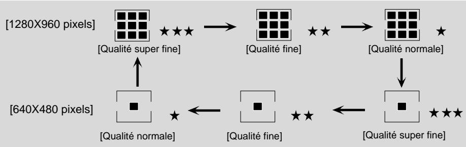 SAMSUNG DIGIMAX130 - Selectionner le mode de qualite et de résolution - 1