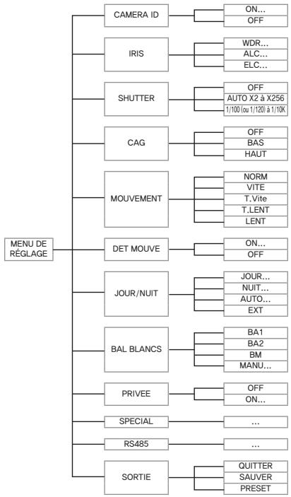 SAMSUNG SCC-B2015P - Réglage de laamera - 1