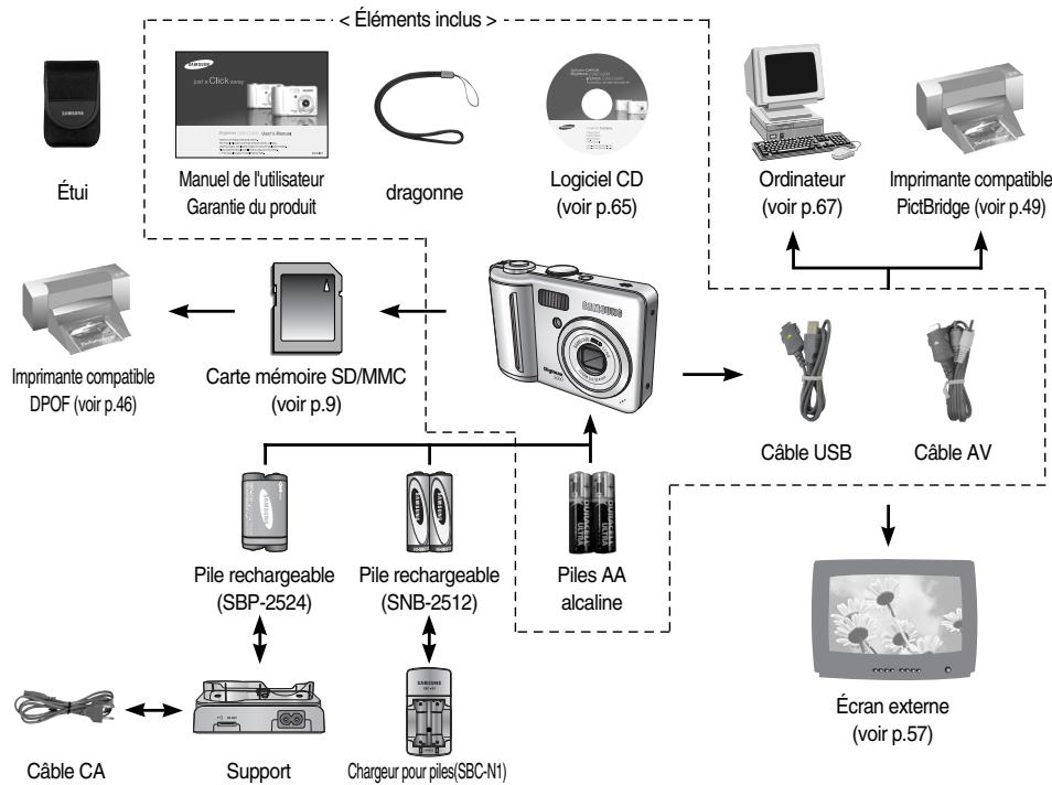 SAMSUNG DIGIMAXS600 - Tableau du système - 1