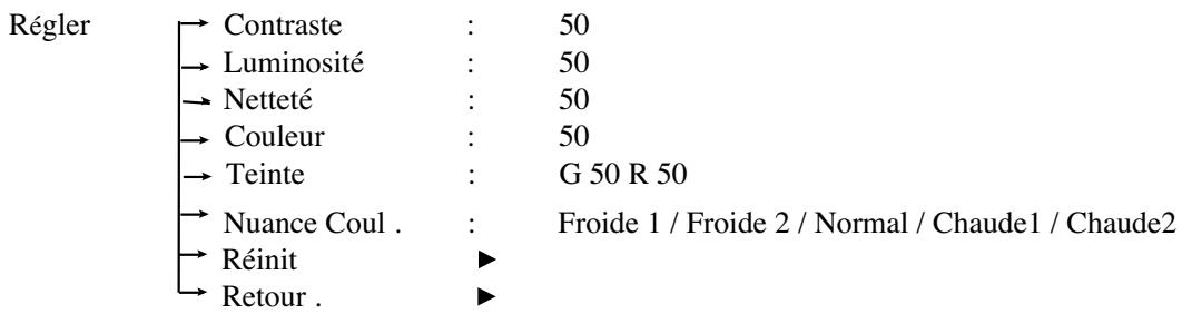 SAMSUNG SMC-213P - Structure du menu Setup (Configuration) - 1