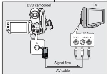 SAMSUNG VP-DX100 - Utilisez le cable AV fournir para raccorder le camoscope DVD au téléviseur comme suit - 1