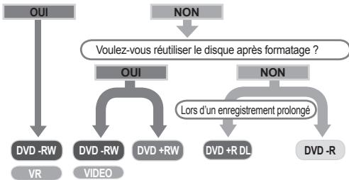 SAMSUNG VP-DX100 - Enregistrement d'images video sur un disque DVD. - 1