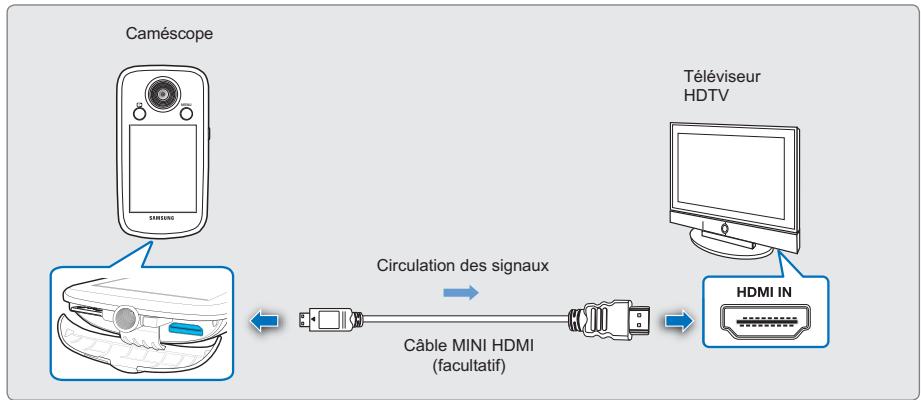 SAMSUNG HMX-E10OP - Utilisation d'un câble MINI HDMI (facultatif) - 1