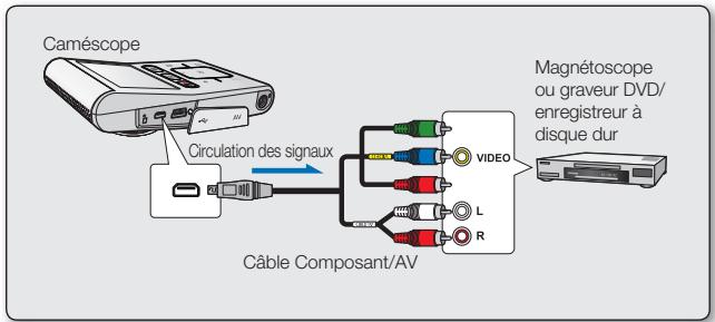 Caméscope Circulation des signaux Câble Composant/AV Magnetoscope ou graveur DVD/ enregistreur à disque dur VIDEO L R