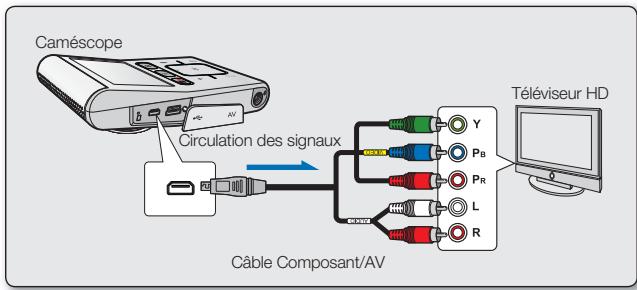Caméscope Circulation des signaux Câble Composant/AV Téléviseur HD
