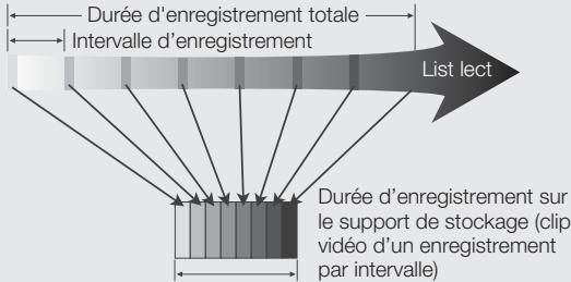 SAMSUNG HMX-U10SP - Exemple d'enregistrement par intervalle - 1