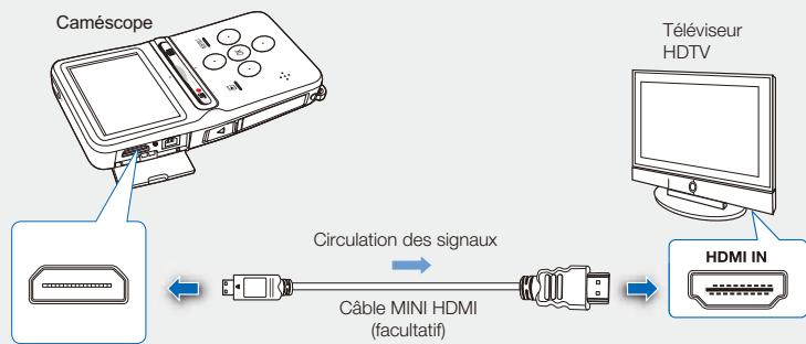 SAMSUNG HMX-U15WP - Utilisation d'un câble Mini HDMI (facultatif) - 1