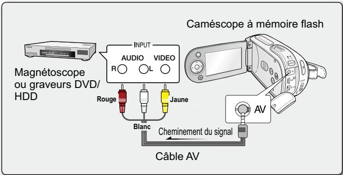 Magnétoscope ou graveurs DVD/ HDD INPUT AUDIO VIDEO R L Rouge Blanc Jaune Caméscope à mémoire flash AV Cheminement du signal Câble AV