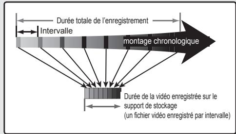 Durée totale de l'enregistrement Intervalle montage chronologique Durée de la vidéo enregistrée sur le support de stockage (un fichier vidéo enregistré par intervalle)