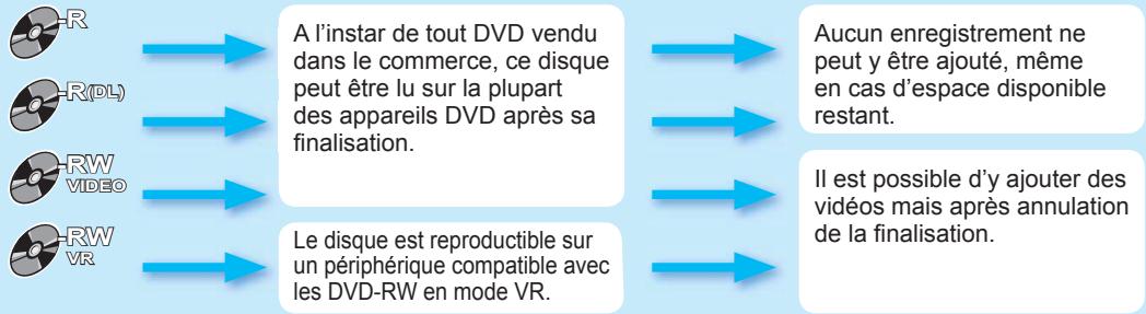 SAMSUNG VP-DX205 - CHARACTERISTIQUES D'UN DISQUE FINALISE PAR TYPE DE DISQUE - 1