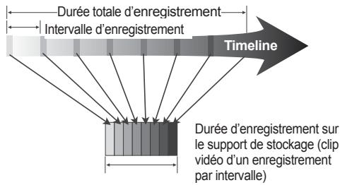 SAMSUNG VP-DX205 - Exemple d'Enregistrement par intervalle - 1