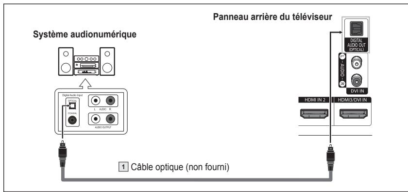 SAMSUNG HL-T7288W - Branchement d'un système audionumérique - 1
