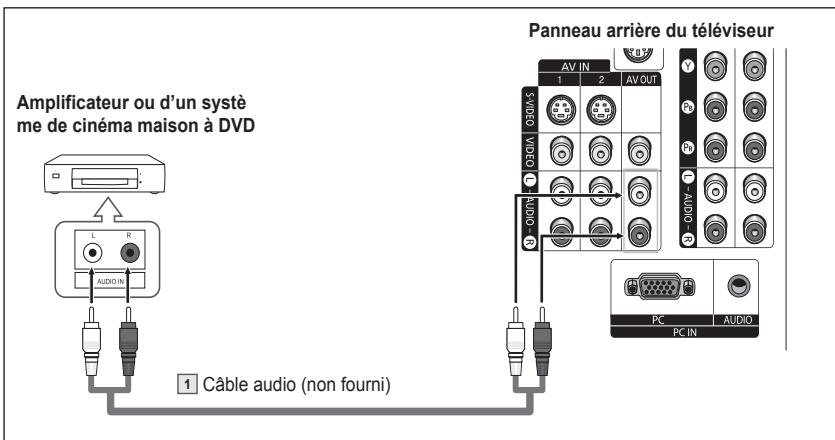 SAMSUNG HL-T7288W - Branchement d'un amplificateur ou d'un système de cinema maison à DVD - 1