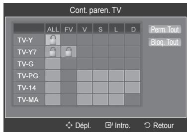 SAMSUNG HL-T7288W - Configuration des restrictions à l'aide du système "Contrôle TV parental" - 4
