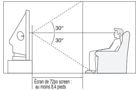 SAMSUNG HL-T7288W - Position de visionnement - 2