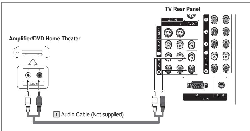 SAMSUNG HL-T7288W - Connecting an Amplifier/DVD Home Theater - 1