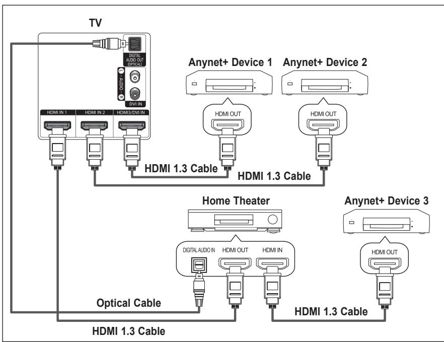 SAMSUNG HL-T7288W - Connecting Anynet+ Devices - 2