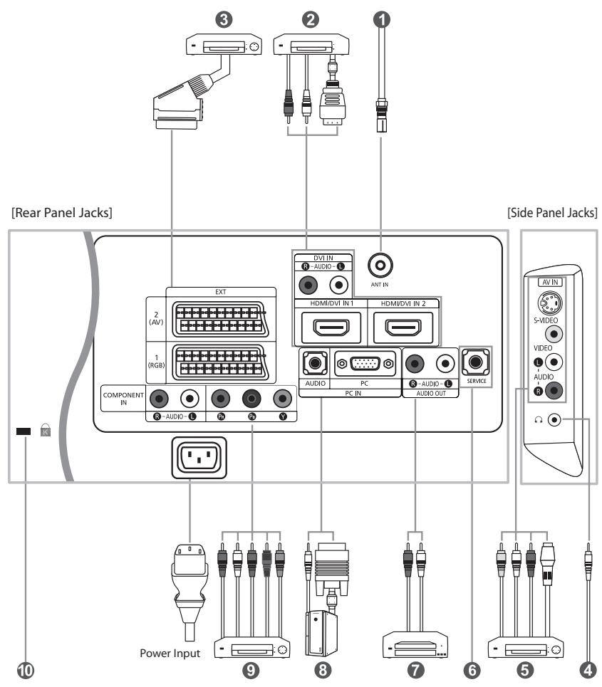 [Rear Panel Jacks] [Side Panel Jacks] 3 2 1 EXT 2 (AV) 1 (RGB) COMPONENT IN - AUDIO - N DVI IN - AUDIO - HDMI/DVI IN 1 HDMI/DVI IN 2 ANT IN AUDIO PC PC IN AUDIO - AUDIO - SERVICE AV IN S-VIDEO VIDEO AUDIO + Power Input 9 8 7 6 5 4
