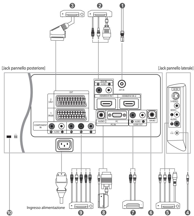 [Jack pannello posteriore] [Jack pannello laterale] EXT 2 (AV) 1 (RGB) COMPONENT IN AUDIO - 1 DVI IN AUDIO - 1 ANT IN HDMI/DVI IN 1 HDMI/DVI IN 2 AUDIO PC PC IN AUDIO - 1 AUDIO OUT SERVICE AV IN S-VIDEO VIDEO AUDIO Ingresso alimentazione 9 8 7 6 5 4