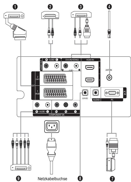 ① ② ③ ④ DVI IN(HDMI2) HDMI IN R-AUDIO-1 AUTO-R AUTO- EXT 1 R850 COMPONENT IN SERV.2 AUDIO PC ANT IN PC IN ⑨ Netzkabelbuchse ⑧ ⑦