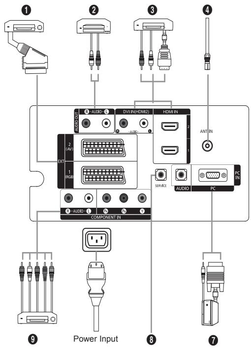 ① ② ③ ④ AUDIO-1 DV(INI+HDMI) HDMI IN 2 (AV) EXT 1 (RGB) COMPONENT IN ⑤ AUDIO-1 ⑥ ⑦ ANTIN SERVICE AUDIO PC PC IN ⑧ ⑨ Power Input
