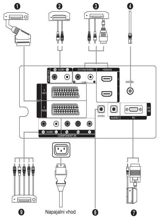 1 2 3 4 HDMI AUDIO L DIV IN(HDMI) HDMI IN 2 (AV) EXT 1 (RGB) COMPONENT IN SERVICE AUDIO PC ANTIN PC IN 9 Napajalni vhod 8 7