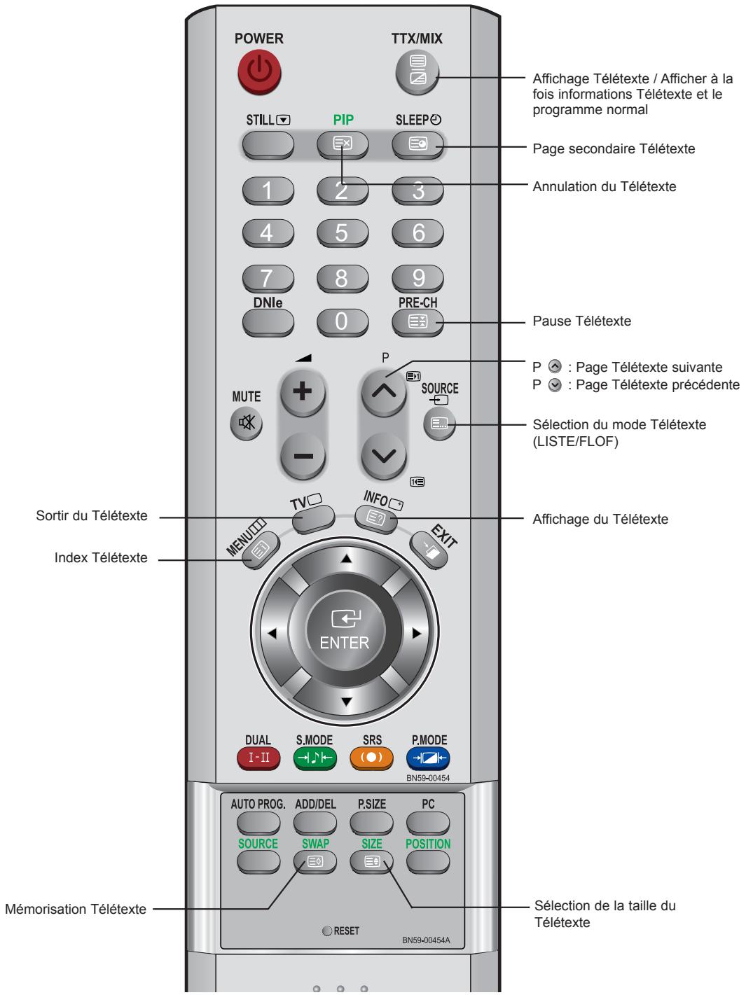POWER TTX/MIX STILL PIP SLEEP 1 2 3 4 5 6 7 8 9 DNle PRE-CH Pause Télétexte P SOURCE P : Page Télétexte suivante P : Page Télétexte précédente Sélection du mode Télétexte (LISTE/FLOF) Sortir du Télétexte Index Télétexte MENUTI INFO EXIT ENTER DUAL S.MODE SRS P.MODE I-II BN59-00454 AUTO PROG. ADD/DEL P.SIZE PC SOURCE SWAP SIZE POSITION Mémorisation Télétexte RESET BN59-00454A Sélection de la taille du Télétexte Affichage Télétexte / Afficher à la fois informations Télétexte et le programme normal