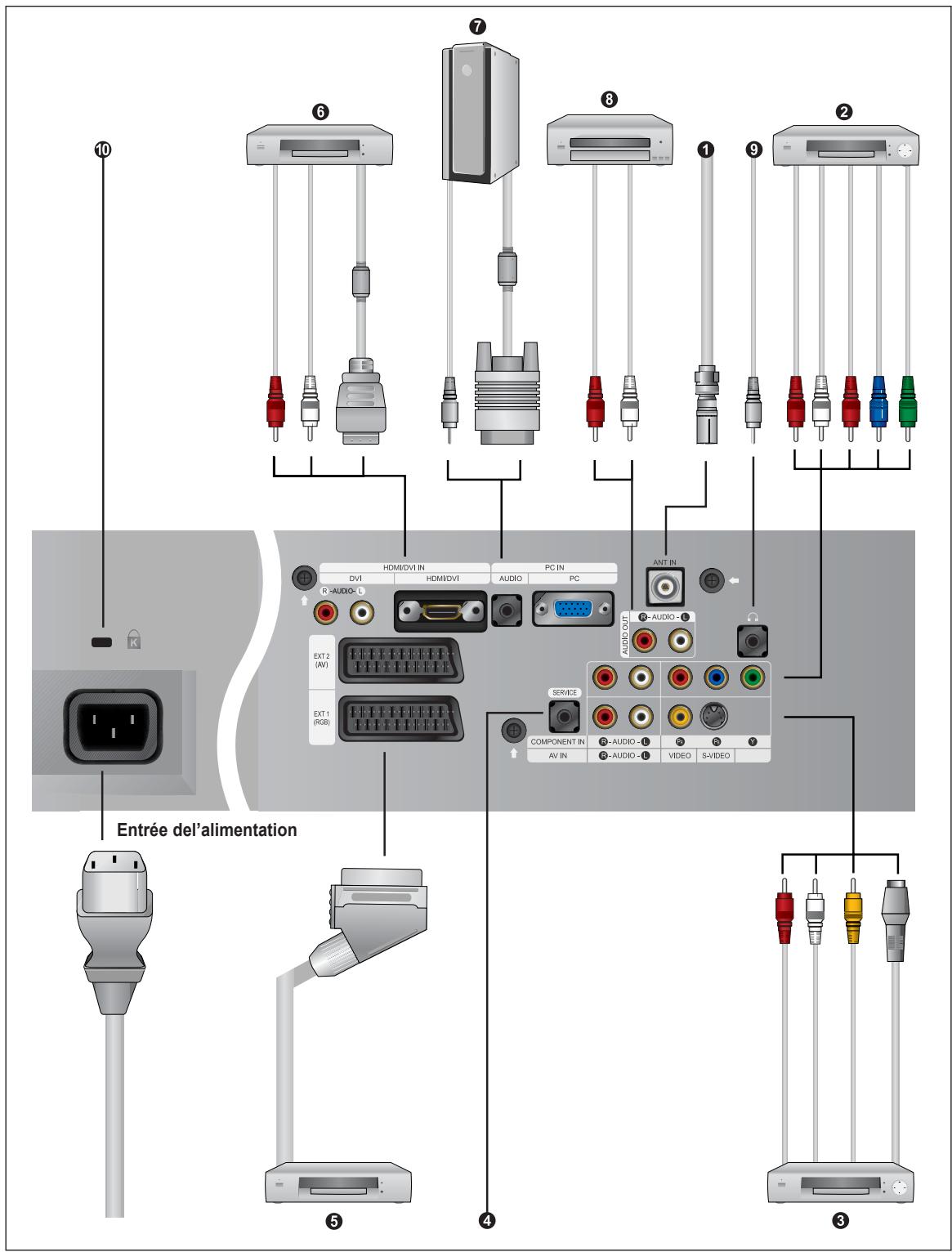 Entrée del'alimentation 6 7 8 9 10 HDMI/DVI IN DVI HDMI/DVI AUDIO PC IN PC ANT IN R-AUDIO - EXT 2 (AV) EXT 1 (RGB) SERVICE COMPONENT IN AV IN R-AUDIO - E R-AUDIO - E VIDEO S-VIDEO 3 5 4