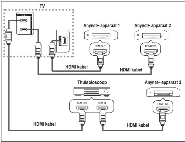 SAMSUNG LE32A450 - Anynet+-apparaten aansluiten - 2