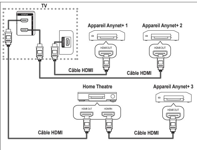 SAMSUNG LE32A450 - Connexion d'appareils Anynet+ - 2