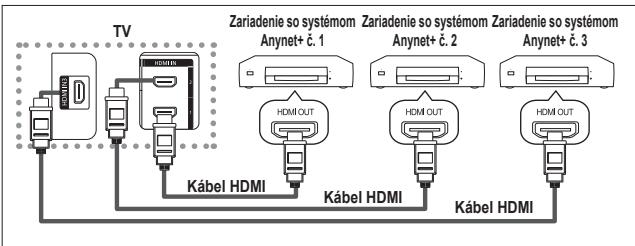 SAMSUNG LE32A450 - Pripojenie zariadení systému Anynet+ - 1