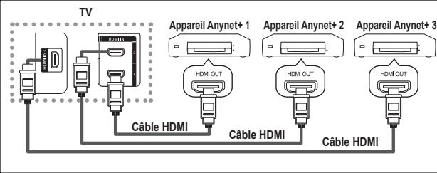 SAMSUNG LE32A450 - Connexion d'appareils Anynet+ - 1