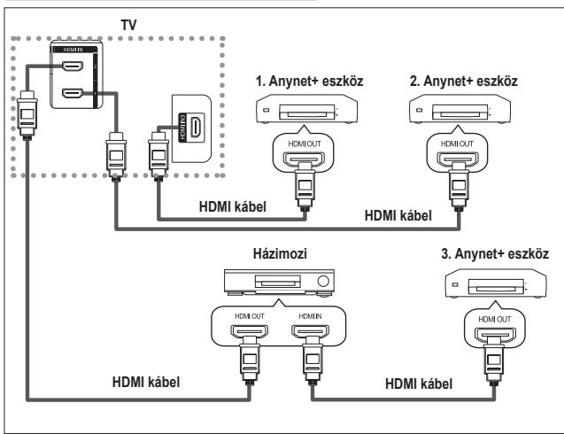 SAMSUNG LE32A450 - Anynet+ eszközok csatlakoztatása - 2