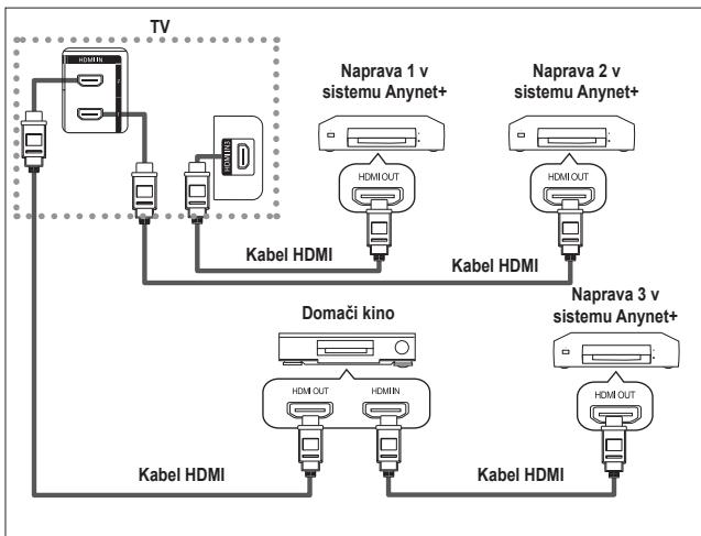 SAMSUNG LE32A450 - Priključitev naprav v systemd Anynet+ - 2