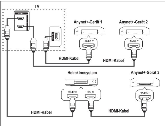 SAMSUNG LE32A450C2 - Anschließen von Anynet ^+ -Geräten - 2