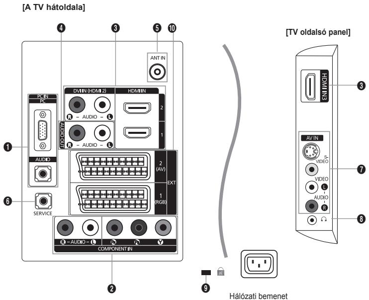 [A TV hátoldala] R-IN R AUDIO SERVICE COMPONENT IN DVMIN (HDMI 2) HDMIN N - AUDIO - N - AUDIO - 2 1 2 (AV) EXT 1 (RGB) ANT IN [TV oldalsó panel] AV IN S- VIDEO VIDEO L AUDIO R Hálózati bemenet