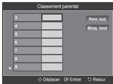 SAMSUNG LE32A466C2M - Configuration du contrôle parental - 4
