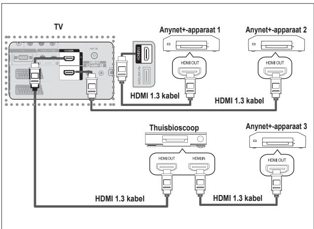 SAMSUNG LE32A553 - Anynet+-apparaten aansluiten - 2