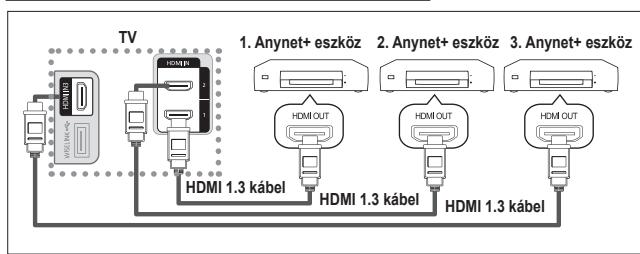 SAMSUNG LE32A553 - Anynet+ eszközök csatlakoztatása - 1