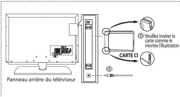 Panneau arrière du téléviseur ⑫ Veuillez insérer la carte comme le montre l'illustration ⑬ CARTE CI ⑭