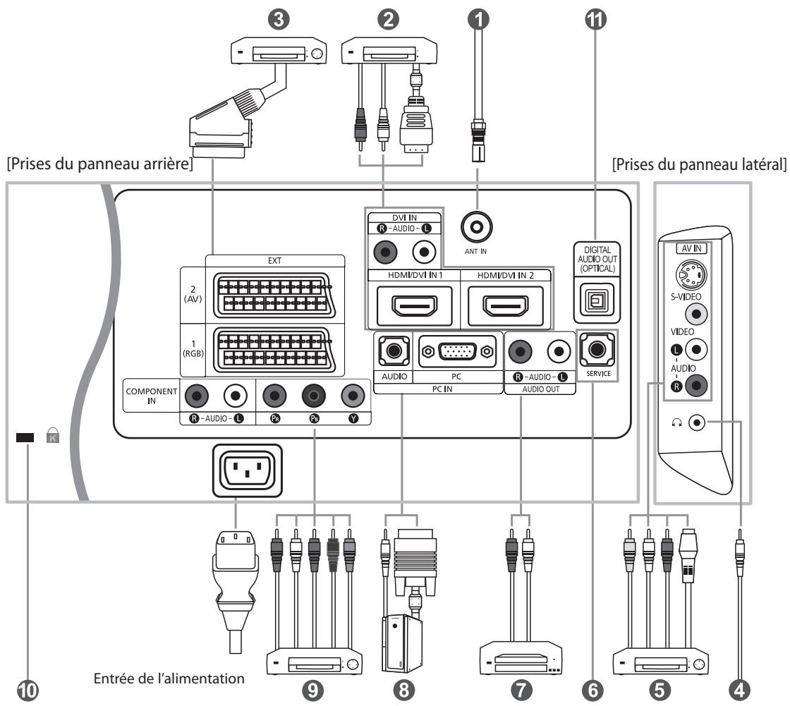 [Prises du panneau arrière] [Prises du panneau latéral] EXT 2 (AV) 1 (RGB) COMPONENT IN R-AUDIO-L P P Y DVI IN R-AUDIO-L ANT IN HDMI/DVI IN 1 HDMI/DVI IN 2 AUDIO PC R-AUDIO-L AUDIO OUT SERVICE DVIA S-VIDEO VIDEO L AUDIO R AV IN S-VIDEO Video L AUDIO R Entrée de l'alimentation 9 8 7 6 5 4