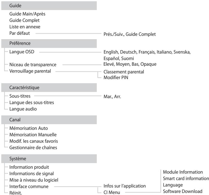 Guide Guide Main/Après Guide Complet Liste en annexe Par défaut Prés./Suiv., Guide Complet Préférence Langue OSD English, Deutsch, Français, Italiano, Svenska, Español, Suomi Niceau de transparence Elevé, Moyen, Bas, Opaque Verrouillage parental Classement parental Modifier PIN Caractéristique Sous-titres Mar., Arr. Langue des sous-titres Langue audio Canal Mémorisation Auto Mémorisation Manuelle Modif. les canaux favoris Gestionnaire de chaînes Système Information produit Informations de signal Mise à niveau du logiciel Interface commune Infos sur l'application Réinit. CI Menu Module Information Smart card information Language Software Download